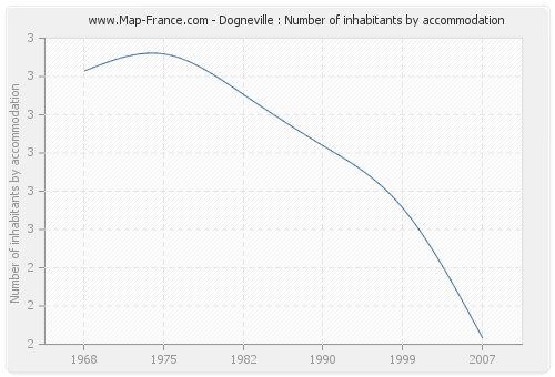 Dogneville : Number of inhabitants by accommodation