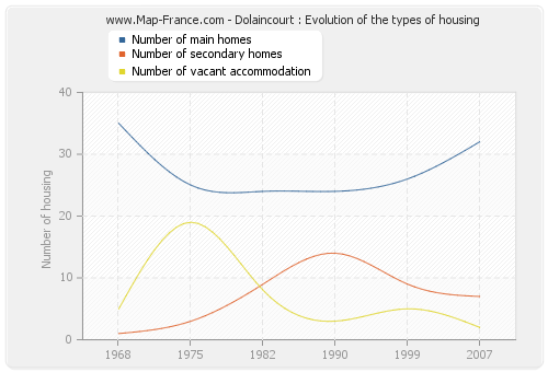 Dolaincourt : Evolution of the types of housing