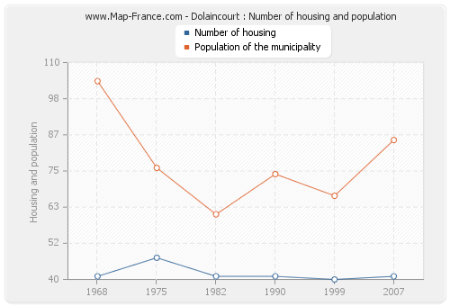 Dolaincourt : Number of housing and population
