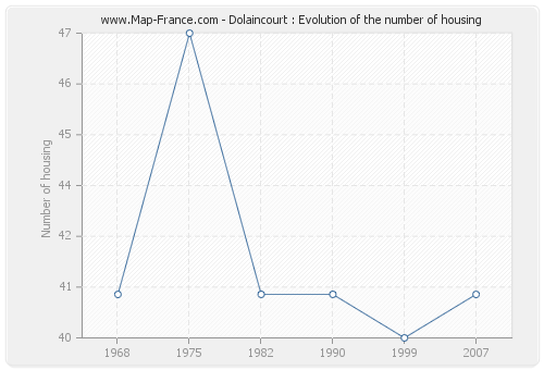 Dolaincourt : Evolution of the number of housing