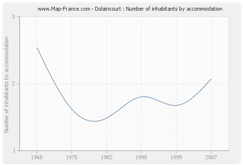 Dolaincourt : Number of inhabitants by accommodation