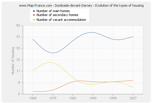 Dombasle-devant-Darney : Evolution of the types of housing