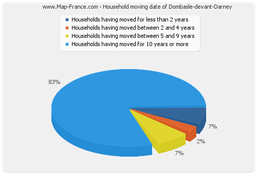 Household moving date of Dombasle-devant-Darney