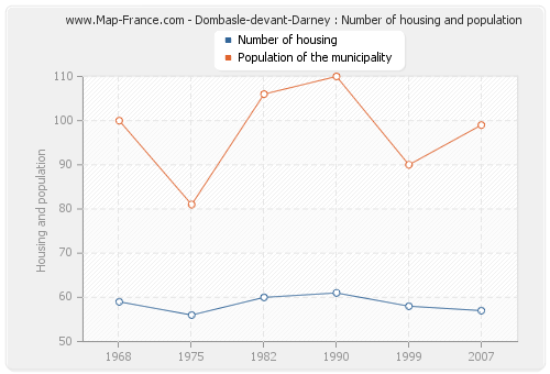 Dombasle-devant-Darney : Number of housing and population