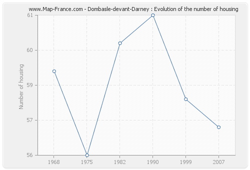 Dombasle-devant-Darney : Evolution of the number of housing