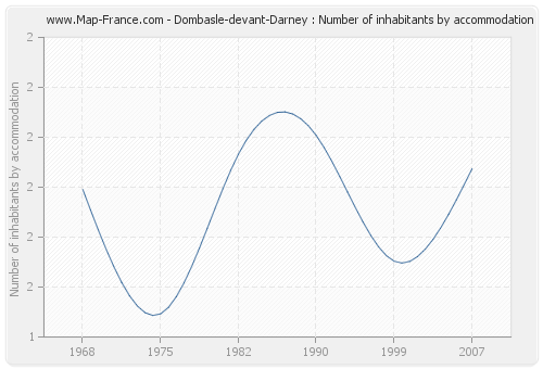 Dombasle-devant-Darney : Number of inhabitants by accommodation
