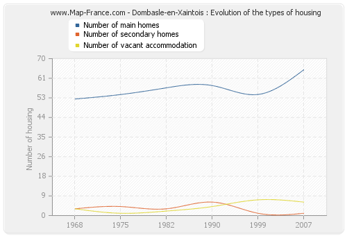 Dombasle-en-Xaintois : Evolution of the types of housing