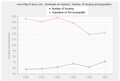 Dombasle-en-Xaintois : Number of housing and population