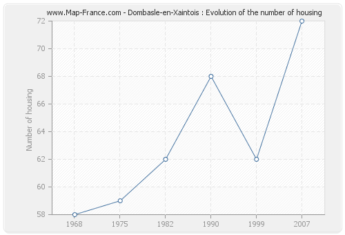 Dombasle-en-Xaintois : Evolution of the number of housing