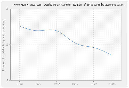 Dombasle-en-Xaintois : Number of inhabitants by accommodation