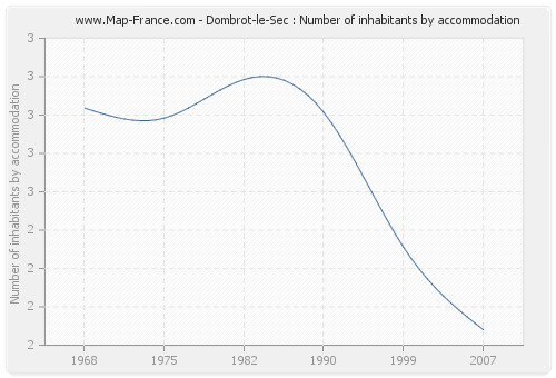 Dombrot-le-Sec : Number of inhabitants by accommodation