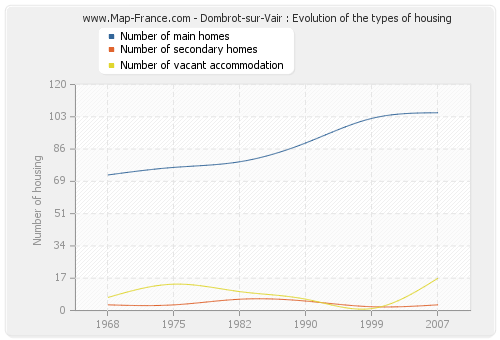 Dombrot-sur-Vair : Evolution of the types of housing