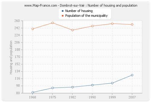 Dombrot-sur-Vair : Number of housing and population