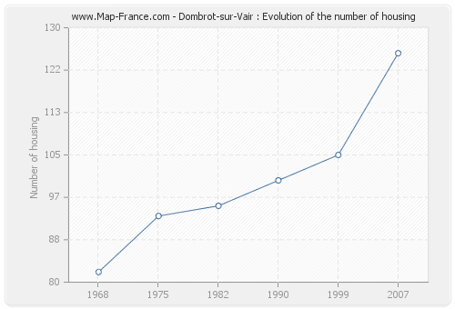 Dombrot-sur-Vair : Evolution of the number of housing