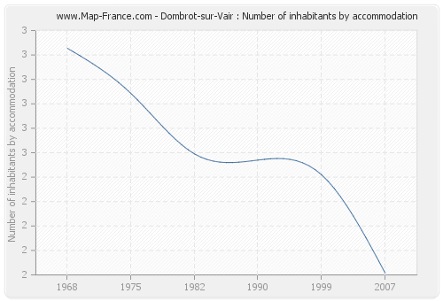 Dombrot-sur-Vair : Number of inhabitants by accommodation