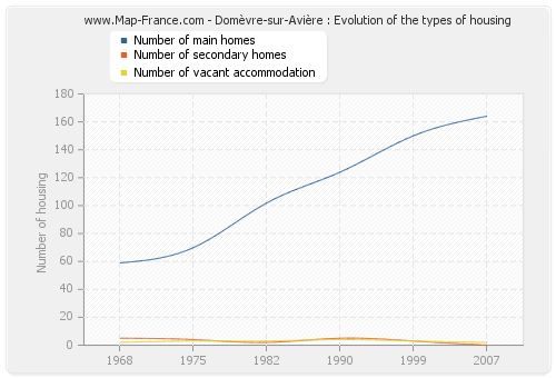 Domèvre-sur-Avière : Evolution of the types of housing
