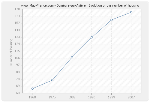 Domèvre-sur-Avière : Evolution of the number of housing