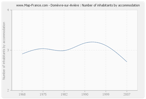 Domèvre-sur-Avière : Number of inhabitants by accommodation