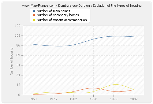 Domèvre-sur-Durbion : Evolution of the types of housing