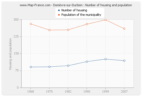 Domèvre-sur-Durbion : Number of housing and population