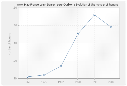 Domèvre-sur-Durbion : Evolution of the number of housing