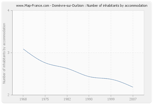 Domèvre-sur-Durbion : Number of inhabitants by accommodation