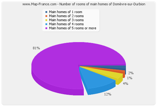 Number of rooms of main homes of Domèvre-sur-Durbion