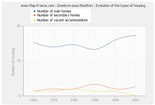 Domèvre-sous-Montfort : Evolution of the types of housing