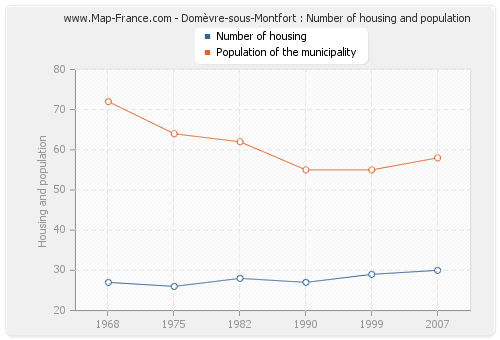 Domèvre-sous-Montfort : Number of housing and population