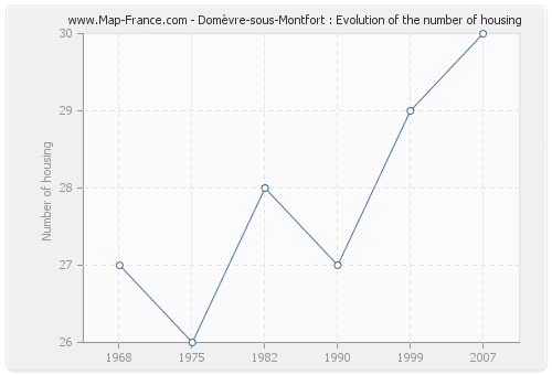 Domèvre-sous-Montfort : Evolution of the number of housing