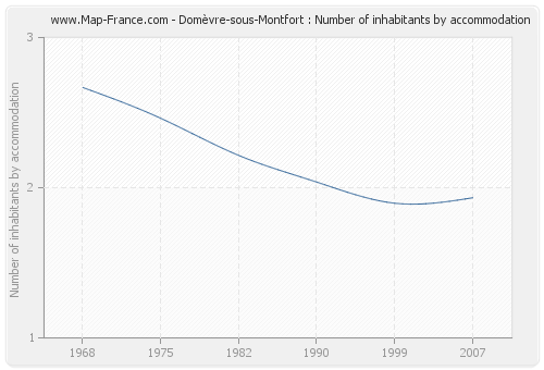 Domèvre-sous-Montfort : Number of inhabitants by accommodation
