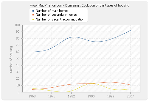 Domfaing : Evolution of the types of housing