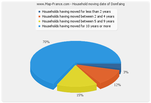 Household moving date of Domfaing