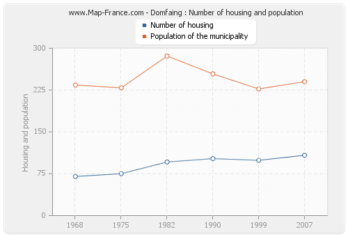 Domfaing : Number of housing and population