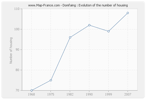 Domfaing : Evolution of the number of housing