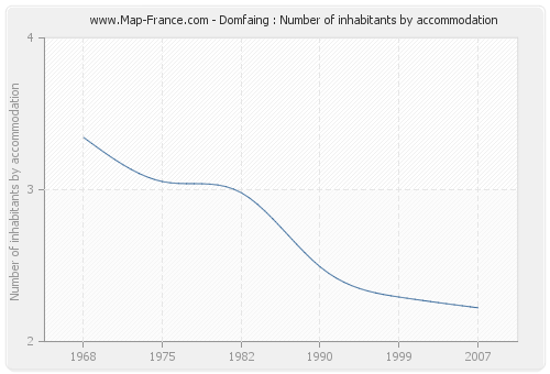 Domfaing : Number of inhabitants by accommodation