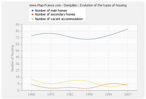 Domjulien : Evolution of the types of housing