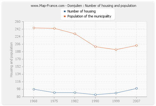 Domjulien : Number of housing and population