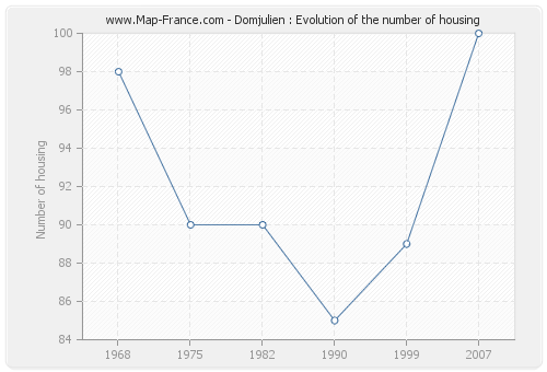 Domjulien : Evolution of the number of housing