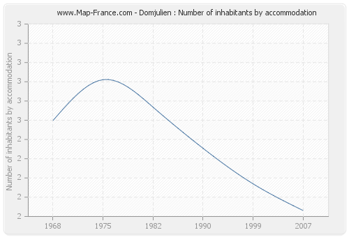Domjulien : Number of inhabitants by accommodation