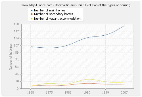 Dommartin-aux-Bois : Evolution of the types of housing