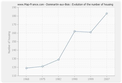 Dommartin-aux-Bois : Evolution of the number of housing