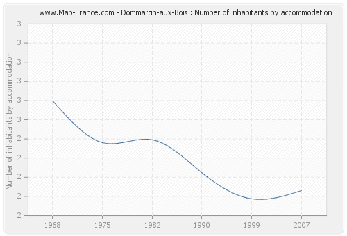 Dommartin-aux-Bois : Number of inhabitants by accommodation