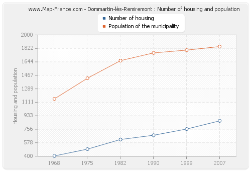 Dommartin-lès-Remiremont : Number of housing and population