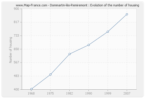 Dommartin-lès-Remiremont : Evolution of the number of housing