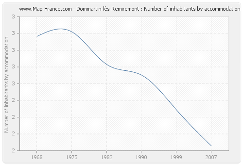Dommartin-lès-Remiremont : Number of inhabitants by accommodation