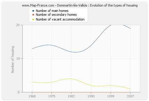 Dommartin-lès-Vallois : Evolution of the types of housing