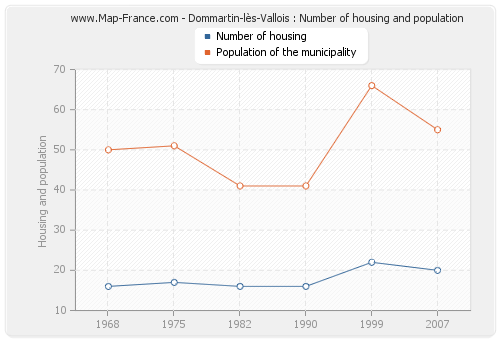 Dommartin-lès-Vallois : Number of housing and population