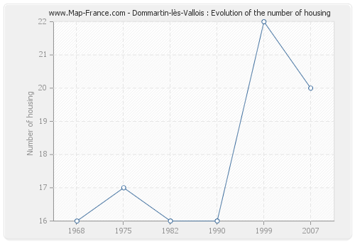 Dommartin-lès-Vallois : Evolution of the number of housing