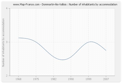 Dommartin-lès-Vallois : Number of inhabitants by accommodation